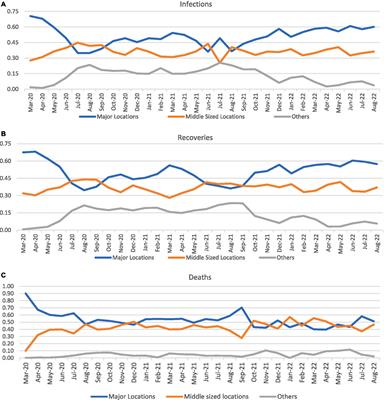 COVID-19 infections, recoveries, and mortality: an ANOVA model of locations and administrative areas in Saudi Arabia